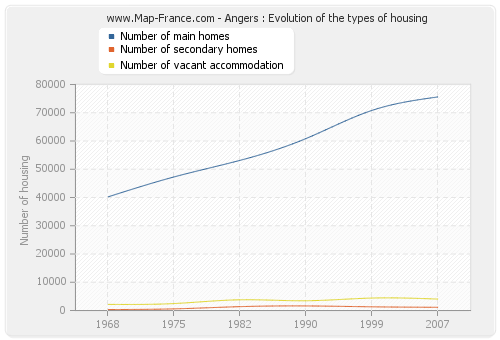Angers : Evolution of the types of housing