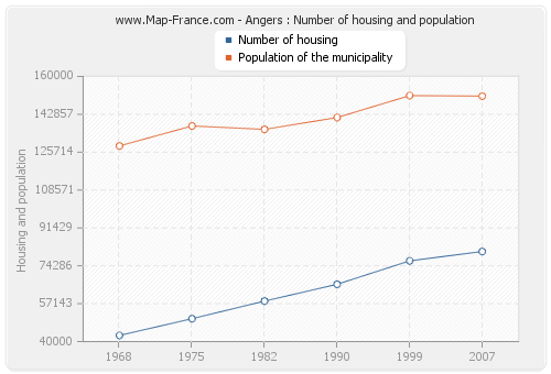 Angers : Number of housing and population