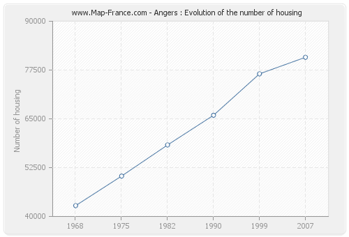 Angers : Evolution of the number of housing