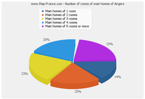 Number of rooms of main homes of Angers
