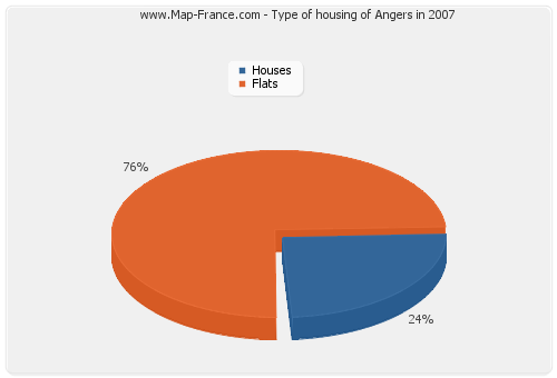 Type of housing of Angers in 2007