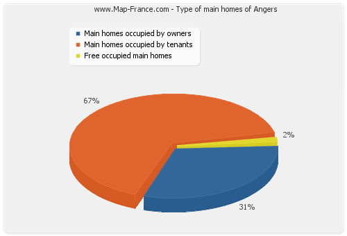 Type of main homes of Angers