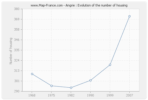 Angrie : Evolution of the number of housing