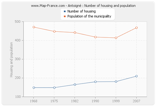 Antoigné : Number of housing and population