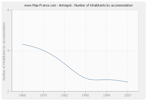Antoigné : Number of inhabitants by accommodation