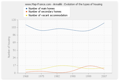 Armaillé : Evolution of the types of housing