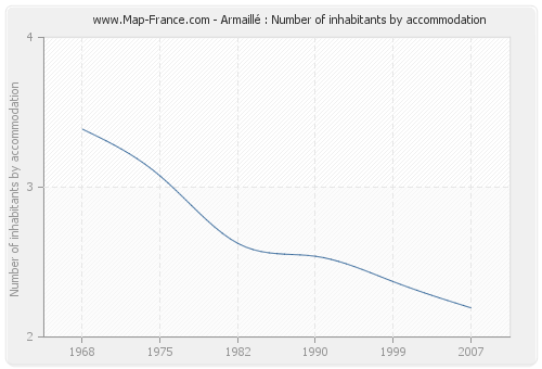 Armaillé : Number of inhabitants by accommodation