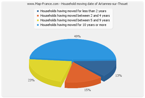 Household moving date of Artannes-sur-Thouet