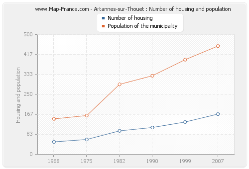Artannes-sur-Thouet : Number of housing and population