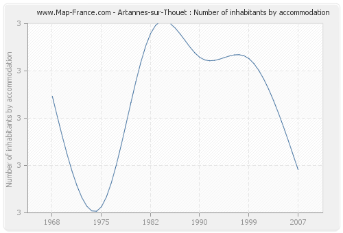 Artannes-sur-Thouet : Number of inhabitants by accommodation