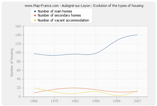 Aubigné-sur-Layon : Evolution of the types of housing