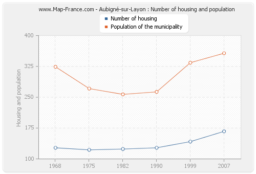 Aubigné-sur-Layon : Number of housing and population