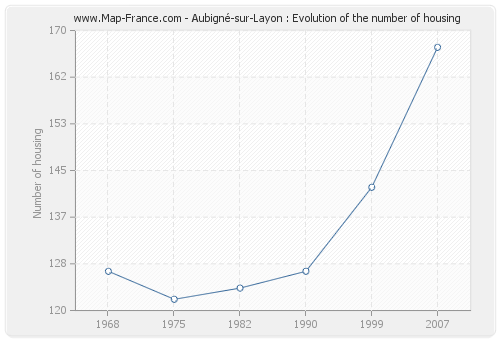 Aubigné-sur-Layon : Evolution of the number of housing