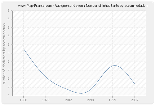 Aubigné-sur-Layon : Number of inhabitants by accommodation