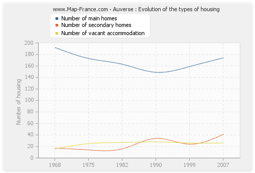 Auverse : Evolution of the types of housing