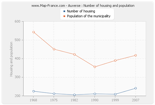 Auverse : Number of housing and population