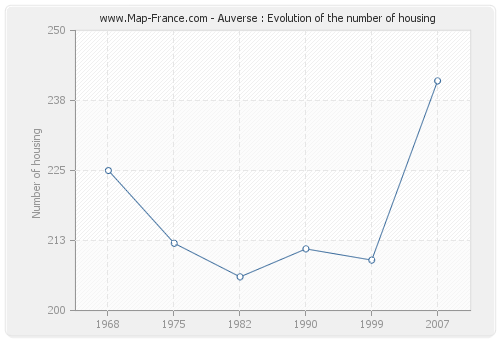 Auverse : Evolution of the number of housing