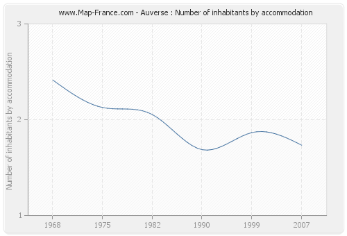 Auverse : Number of inhabitants by accommodation