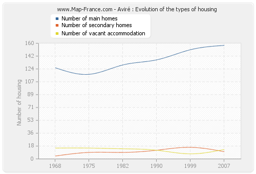 Aviré : Evolution of the types of housing