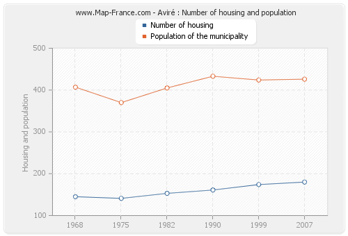 Aviré : Number of housing and population