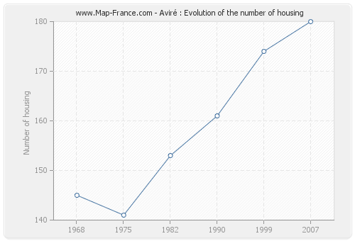 Aviré : Evolution of the number of housing