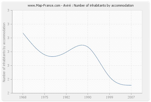 Aviré : Number of inhabitants by accommodation