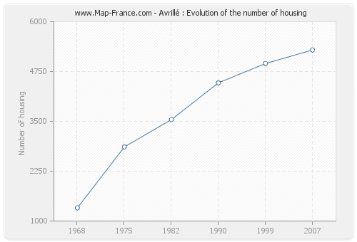 Avrillé : Evolution of the number of housing