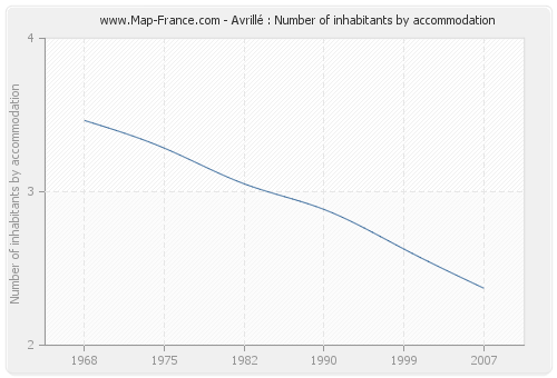 Avrillé : Number of inhabitants by accommodation