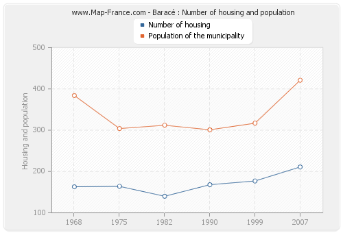 Baracé : Number of housing and population