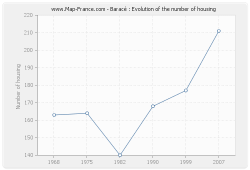 Baracé : Evolution of the number of housing