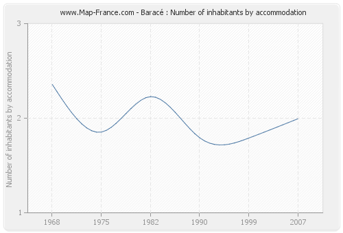 Baracé : Number of inhabitants by accommodation