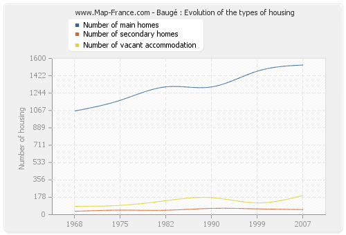 Baugé : Evolution of the types of housing