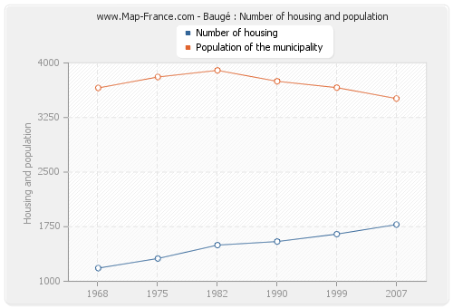 Baugé : Number of housing and population