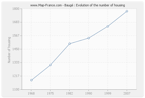 Baugé : Evolution of the number of housing