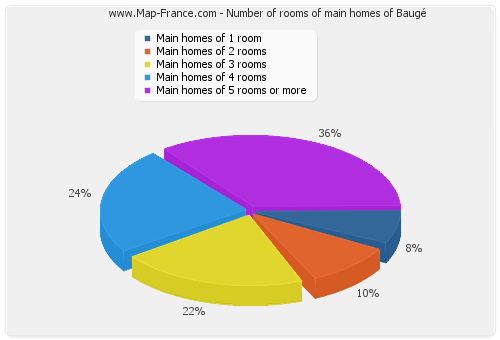 Number of rooms of main homes of Baugé