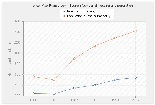 Bauné : Number of housing and population