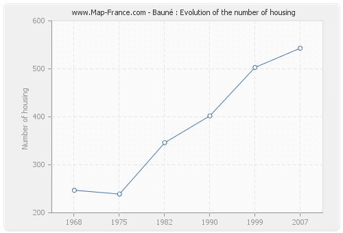Bauné : Evolution of the number of housing