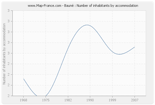 Bauné : Number of inhabitants by accommodation