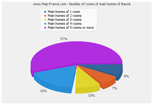 Number of rooms of main homes of Bauné
