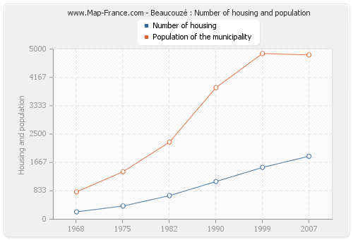 Beaucouzé : Number of housing and population