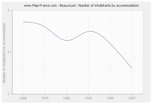 Beaucouzé : Number of inhabitants by accommodation
