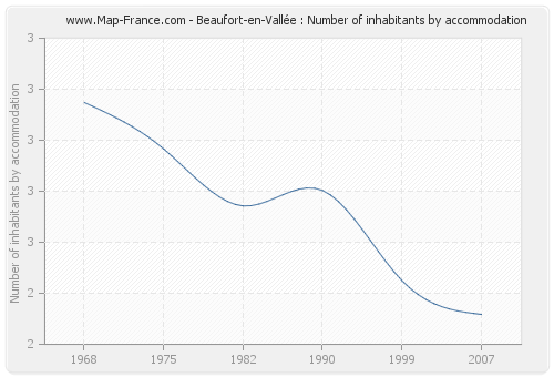 Beaufort-en-Vallée : Number of inhabitants by accommodation