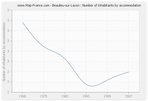 Beaulieu-sur-Layon : Number of inhabitants by accommodation