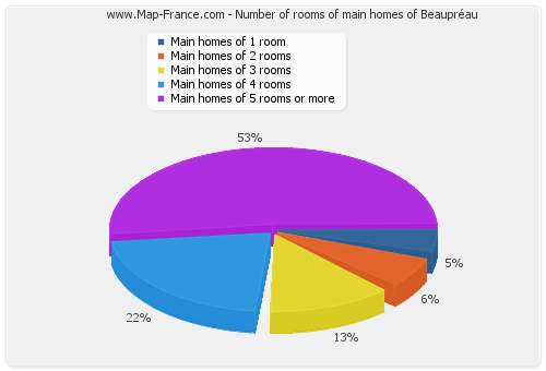 Number of rooms of main homes of Beaupréau