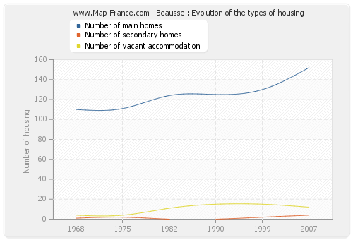 Beausse : Evolution of the types of housing