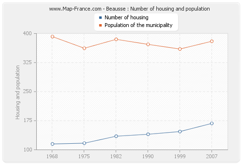 Beausse : Number of housing and population