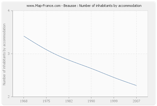 Beausse : Number of inhabitants by accommodation