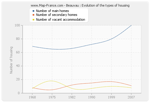 Beauvau : Evolution of the types of housing