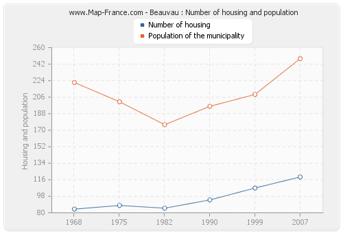 Beauvau : Number of housing and population