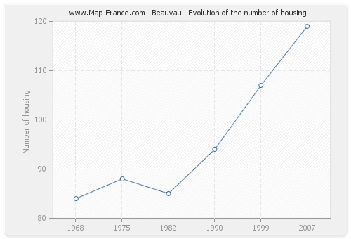 Beauvau : Evolution of the number of housing